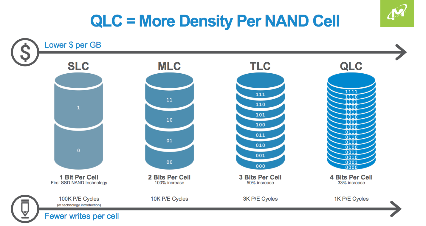 SLC MLC TLC DataSector.png